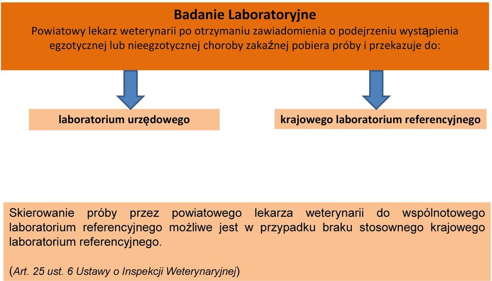 referencyjnego Skierowanie próby przez powiatowego lekarza weterynarii do wspólnotowego laboratorium referencyjnego