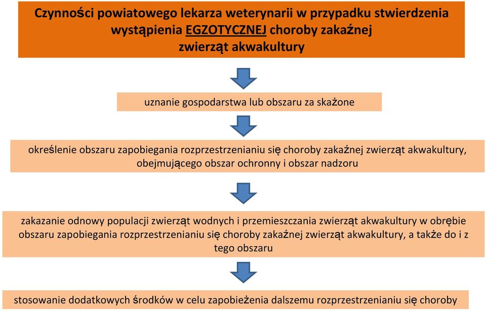 obszar nadzoru zakazanie odnowy populacji zwierząt wodnych i przemieszczania zwierząt akwakultury w obrębie obszaru zapobiegania rozprzestrzenianiu się