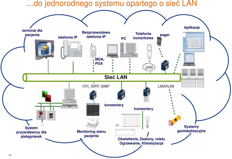 LAN konwertery konwertery System przywoławczy dla pielęgniarek Monitoring stanu