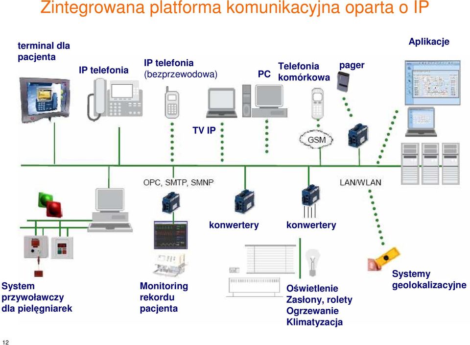 IP konwertery konwertery System przywoławczy dla pielęgniarek Monitoring rekordu