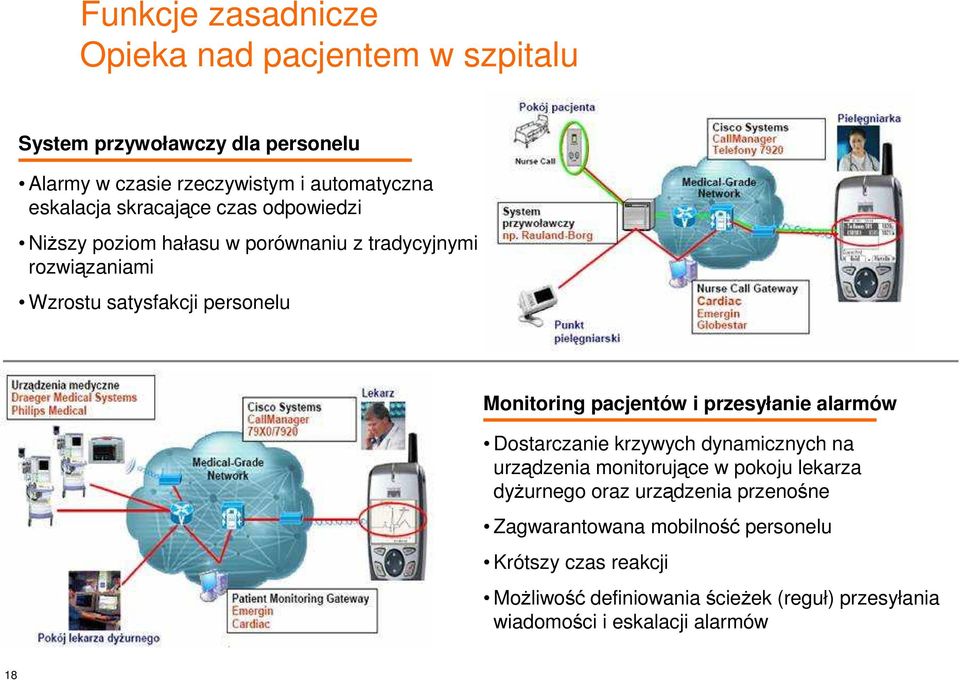 pacjentów i przesyłanie alarmów Dostarczanie krzywych dynamicznych na urządzenia monitorujące w pokoju lekarza dyżurnego oraz urządzenia