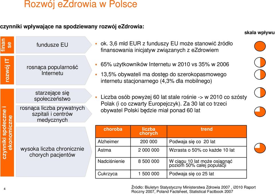 3,6 mld EUR z funduszy EU może stanowićźródło finansowania inicjatyw związanych z ezdrowiem 65% użytkowników Internetu w 2010 vs 35% w 2006 13,5% obywateli ma dostęp do szerokopasmowego internetu