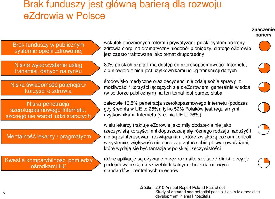 reform i prywatyzacji polski system ochrony zdrowia cierpi na dramatyczny niedobór pieniędzy, dlatego ezdrowie jest często traktowane jako temat drugorzędny 80% polskich szpitali ma dostęp do