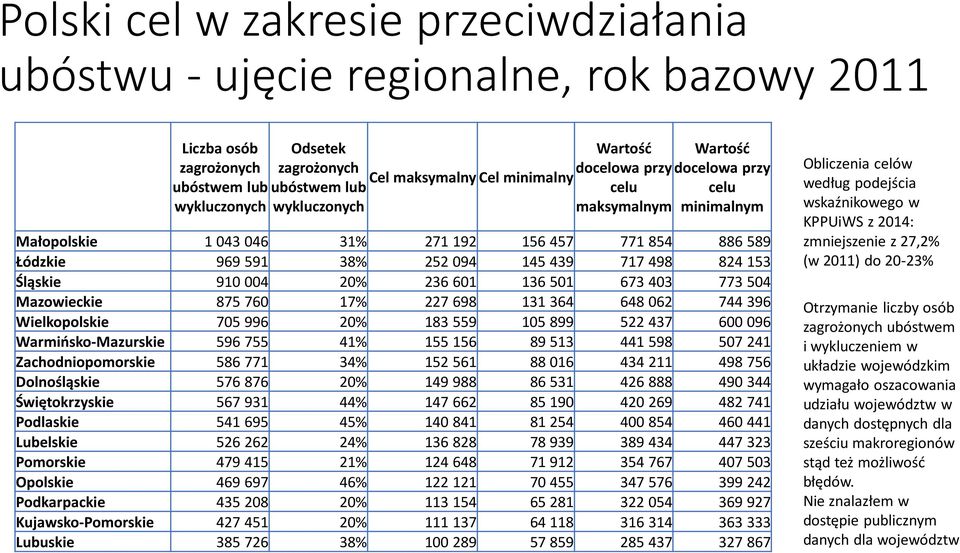 Śląskie 910 004 20% 236 601 136 501 673 403 773 504 Mazowieckie 875 760 17% 227 698 131 364 648 062 744 396 Wielkopolskie 705 996 20% 183 559 105 899 522 437 600 096 Warmińsko-Mazurskie 596 755 41%