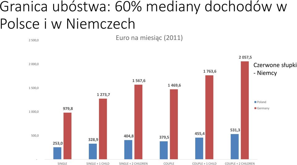 Niemcy 1 273,7 1 000,0 979,8 Poland Germany 500,0 253,0 328,9 404,8 379,5 455,4