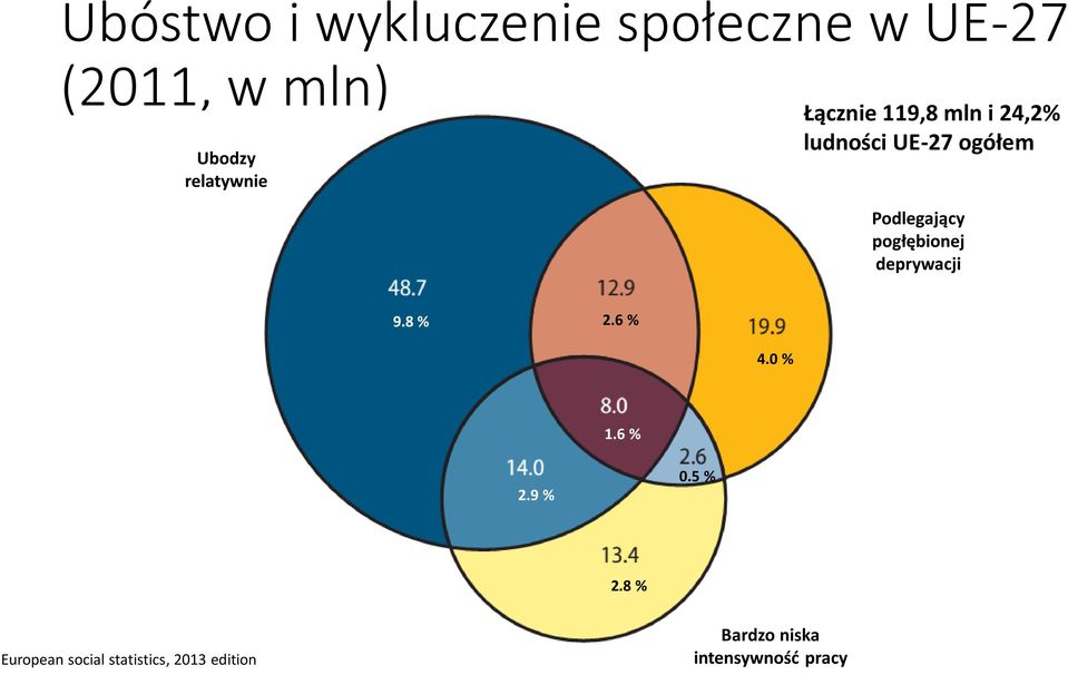 Podlegający pogłębionej deprywacji 9.8 % 2.6 % 4.0 % 1.6 % 2.9 % 0.