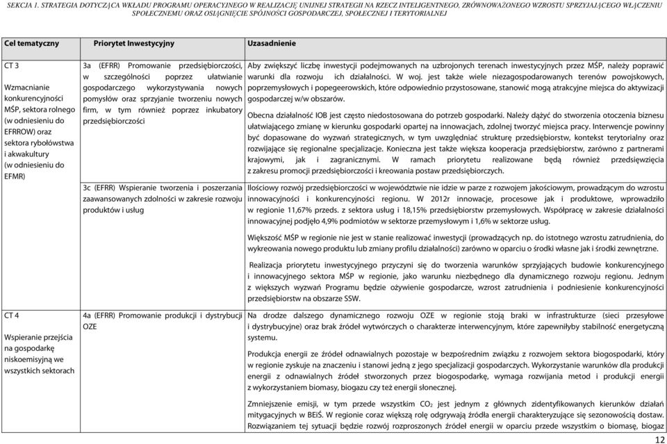 GOSPODARCZEJ, SPOŁECZNEJ I TERYTORIALNEJ Cel tematyczny Priorytet Inwestycyjny Uzasadnienie CT 3 Wzmacnianie konkurencyjności MŚP, sektora rolnego (w odniesieniu do EFRROW) oraz sektora rybołówstwa i