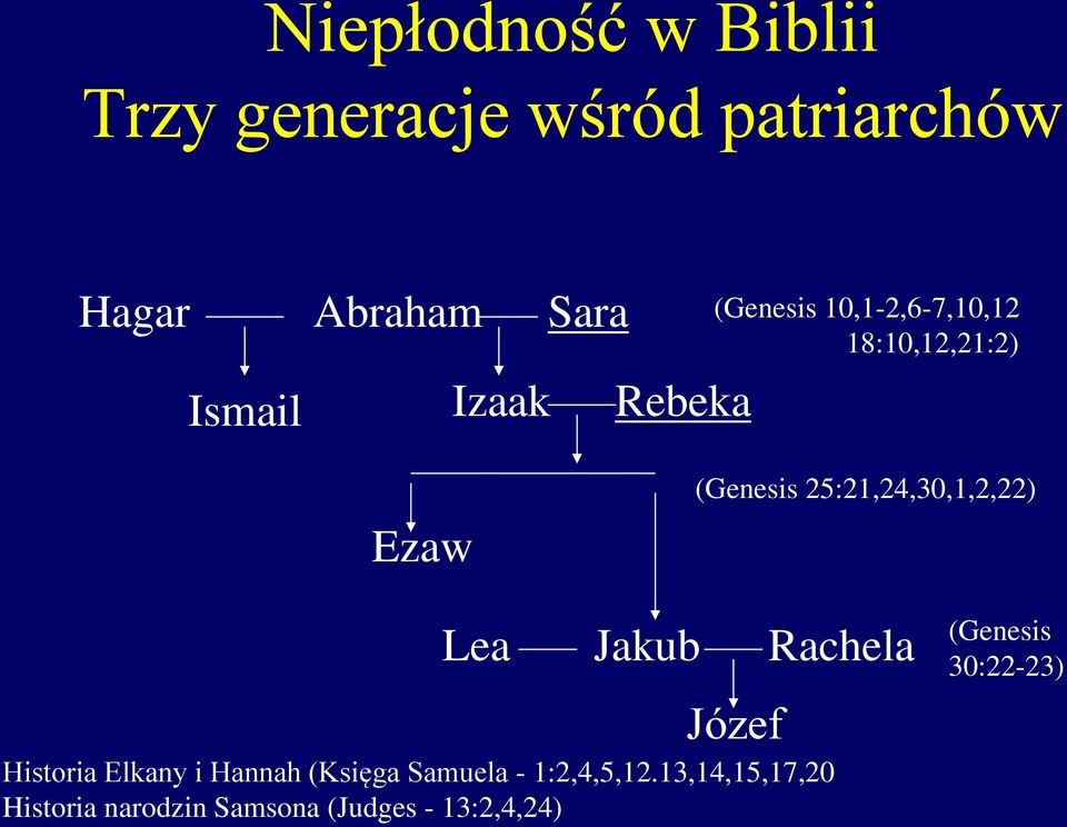 25:21,24,30,1,2,22) Lea Jakub Rachela Józef Historia Elkany i Hannah (Księga