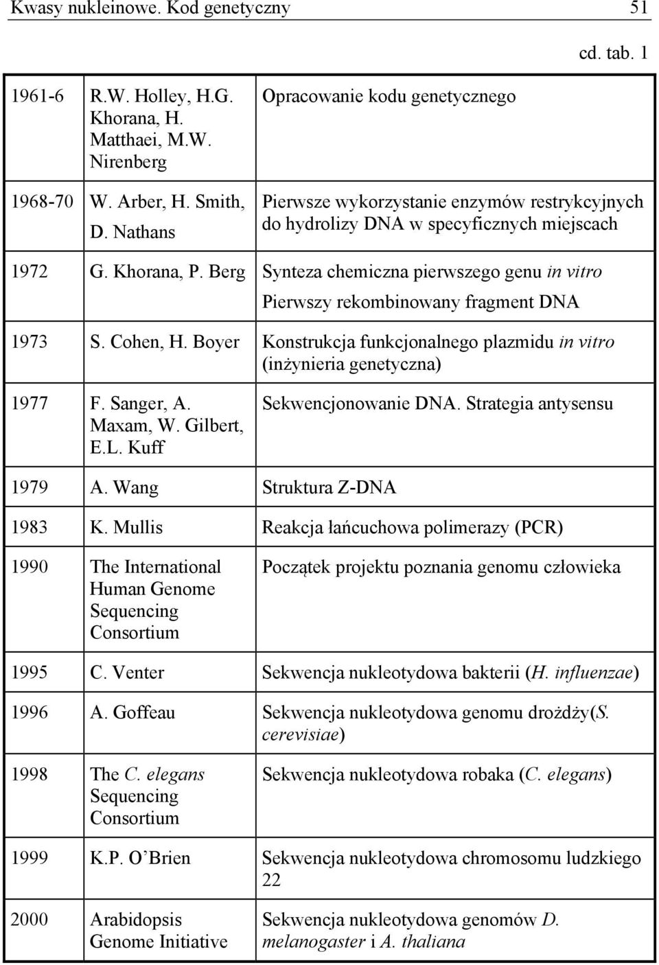 Berg Synteza chemiczna pierwszego genu in vitro Pierwszy rekombinowany fragment DNA 1973 S. Cohen, H. Boyer Konstrukcja funkcjonalnego plazmidu in vitro (inżynieria genetyczna) 1977 F. Sanger, A.