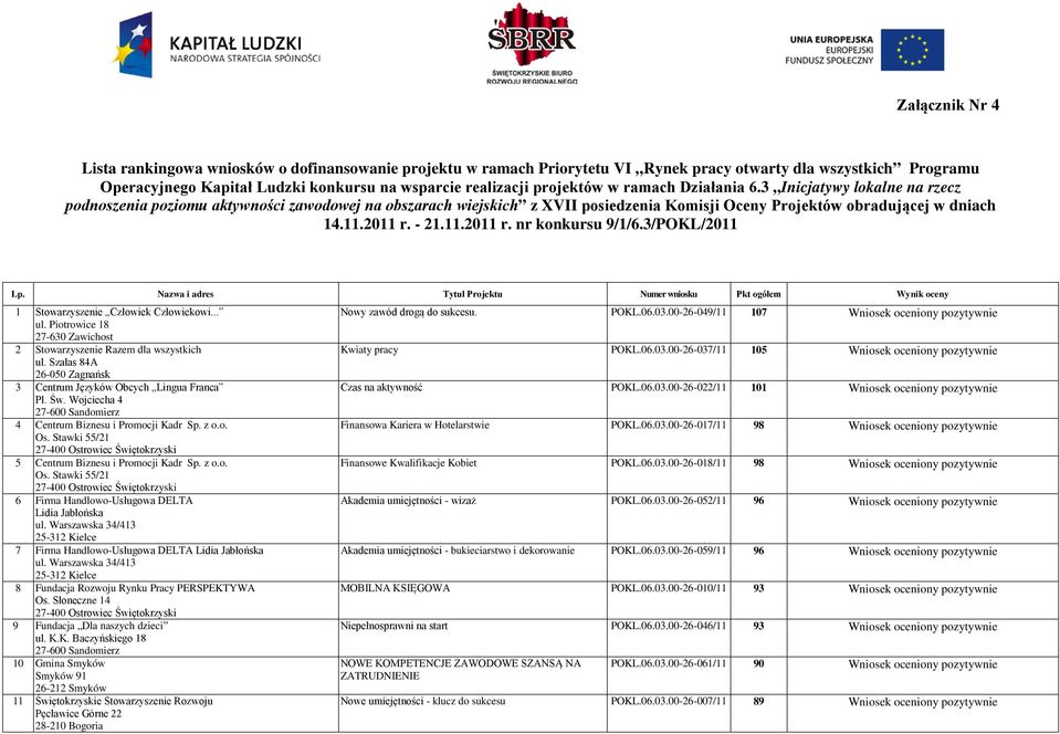 2011 r. - 21.11.2011 r. nr konkursu 9/1/6.3/POKL/2011 Lp. Nazwa i adres Tytuł Projektu Numer wniosku Pkt ogółem Wynik oceny 1 Stowarzyszenie Człowiek Człowiekowi... Nowy zawód drogą do sukcesu. POKL.