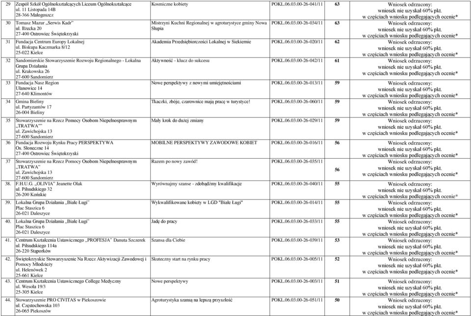 Krakowska 26 33 Fundacja Nasz Region Ułanowice 14 27-640 Klimontów 34 Gmina Bieliny ul. Partyzantów 17 26-004 Bieliny 35 Stowarzyszenie na Rzecz Pomocy Osobom Niepełnosprawnym TRATWA" ul.