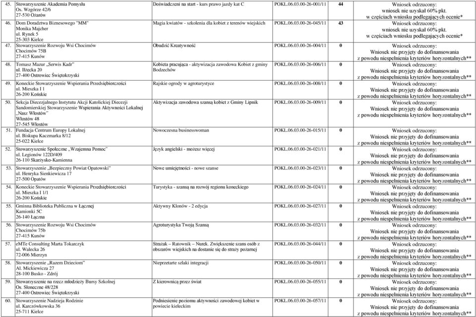 Sekcja Diecezjalnego Instytutu Akcji Katolickiej Diecezji Sandomierskiej Stowarzyszenie Wspierania Aktywności Lokalnej Nasz Włostów Włostów 48 27-545 Włostów 51. Fundacja Centrum Europy Lokalnej ul.