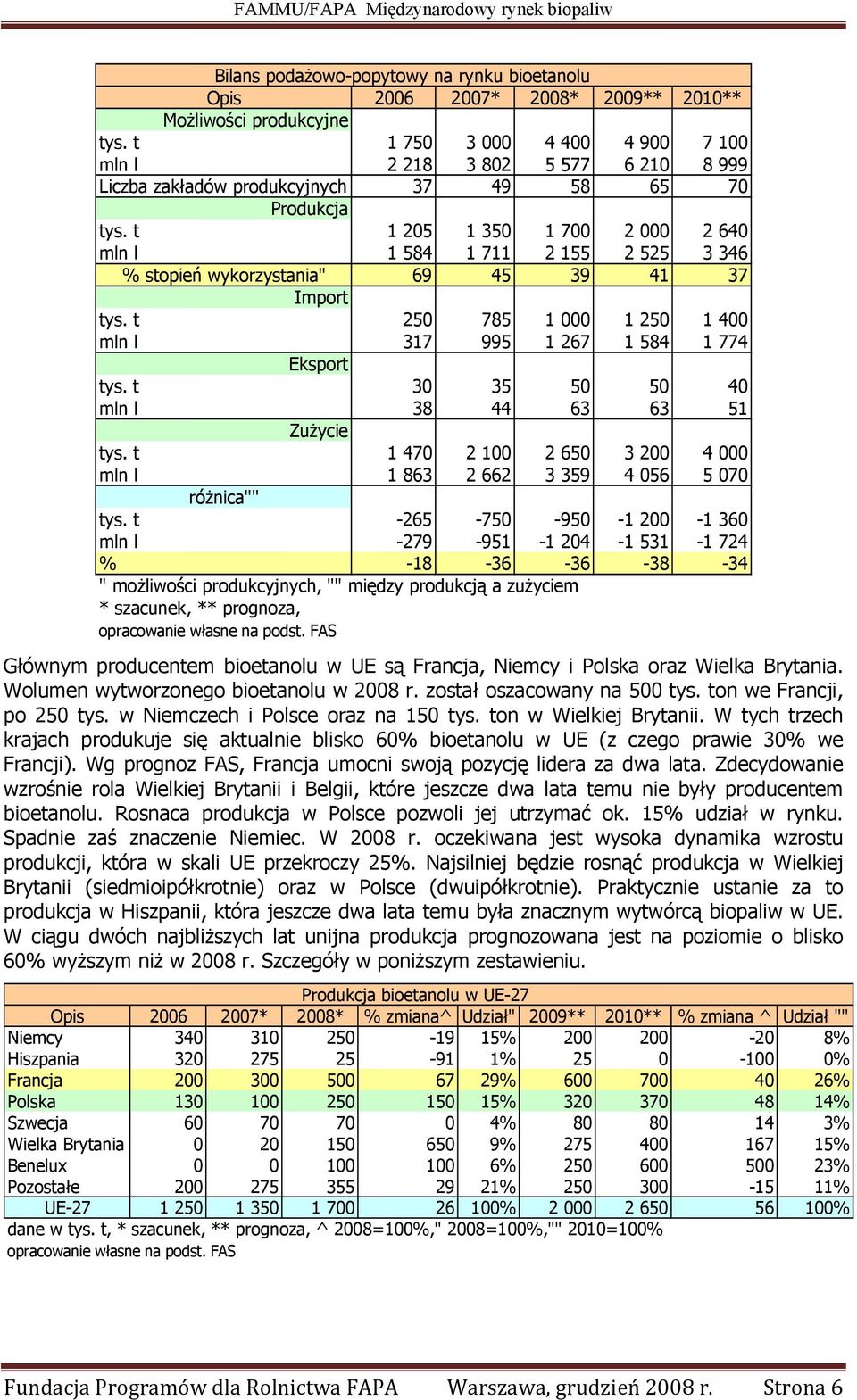 t 1 205 1 350 1 700 2 000 2 640 mln l 1 584 1 711 2 155 2 525 3 346 % stopień wykorzystania" 69 45 39 41 37 Import tys. t 250 785 1 000 1 250 1 400 mln l 317 995 1 267 1 584 1 774 Eksport tys.