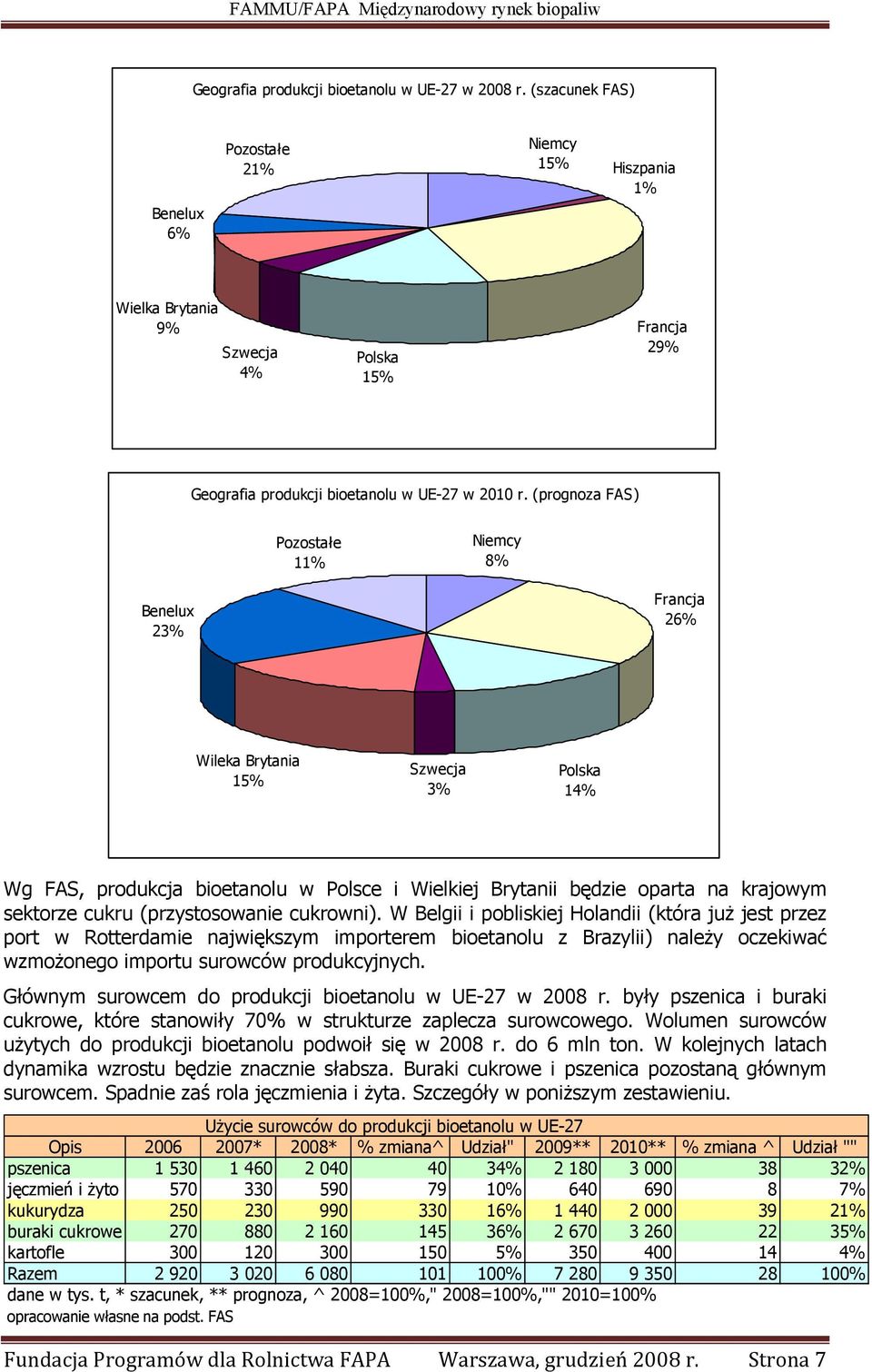 (prognoza FAS) Pozostałe 11% Niemcy 8% Benelux 23% Francja 26% Wileka Brytania 15% Szwecja 3% Polska 14% Wg FAS, produkcja bioetanolu w Polsce i Wielkiej Brytanii będzie oparta na krajowym sektorze