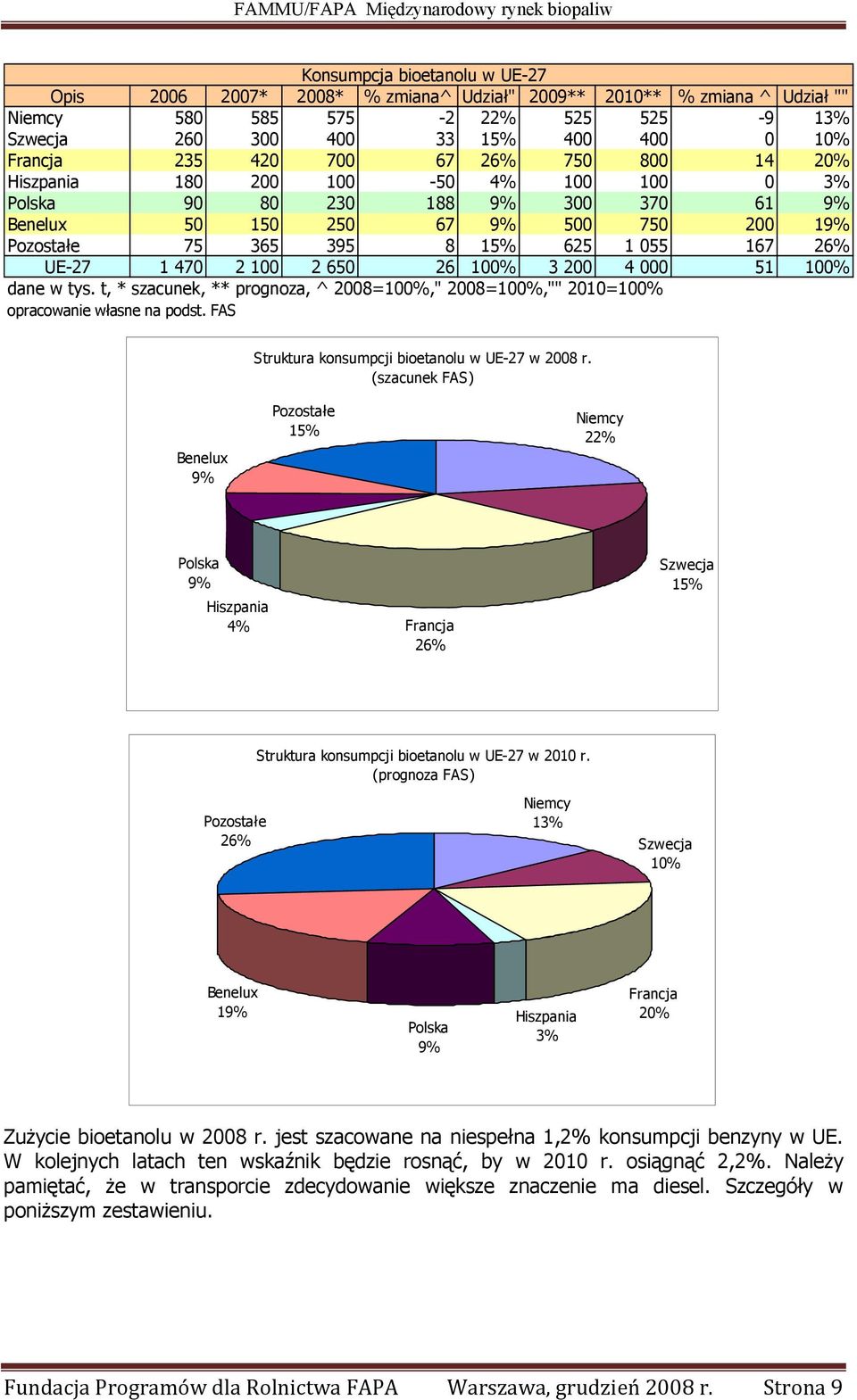 UE-27 1 470 2 100 2 650 26 100% 3 200 4 000 51 100% dane w tys. t, * szacunek, ** prognoza, ^ 2008=100%," 2008=100%,"" 2010=100% opracowanie własne na podst.