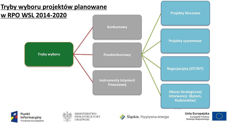 wyboru Pozakonkursowy Negocjacyjny (ZIT/RIT) Instrumenty