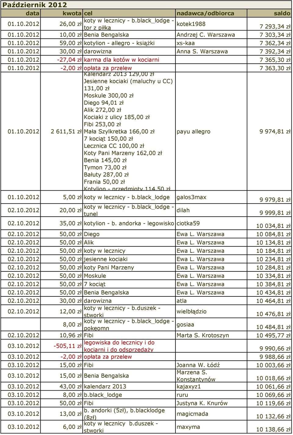 Jesienne kociaki (maluchy u CC) 131,00 zł Moskule 300,00 zł Diego 94,01 zł Alik 272,00 zł Kociaki z ulicy 185,00 zł Fibi 253,00 zł 2 611,51 zł Mała Szylkretka 16 7 kociąt 150,00 zł Lecznica CC 100,00