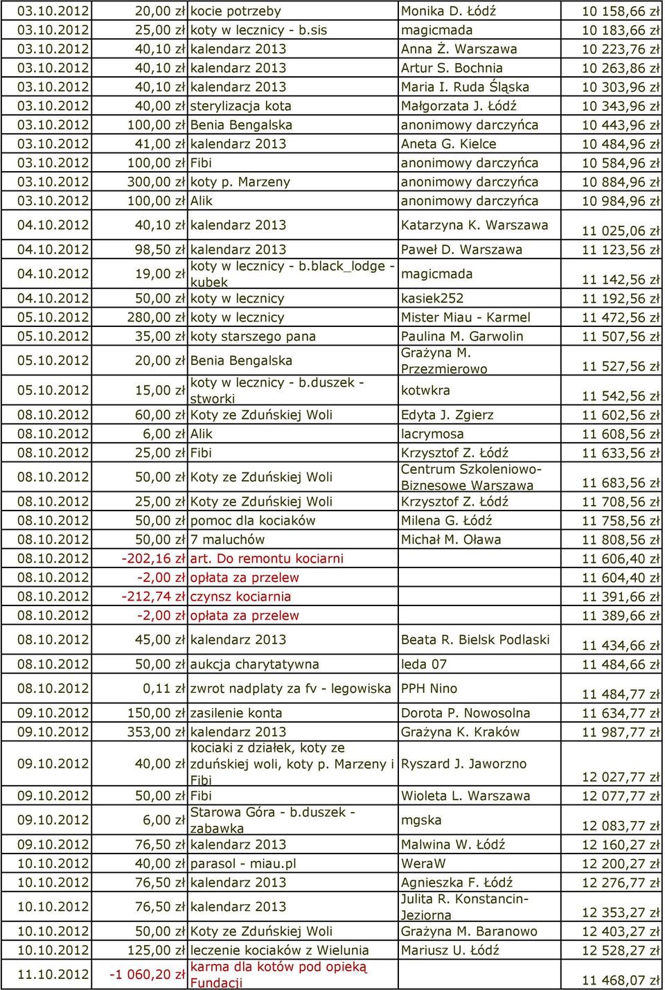 Łódź 10 343,96 zł 100,00 zł Benia Bengalska anonimowy darczyńca 10 443,96 zł 41,00 zł kalendarz 2013 Aneta G. Kielce 10 484,96 zł 100,00 zł Fibi anonimowy darczyńca 10 584,96 zł 300,00 zł koty p.