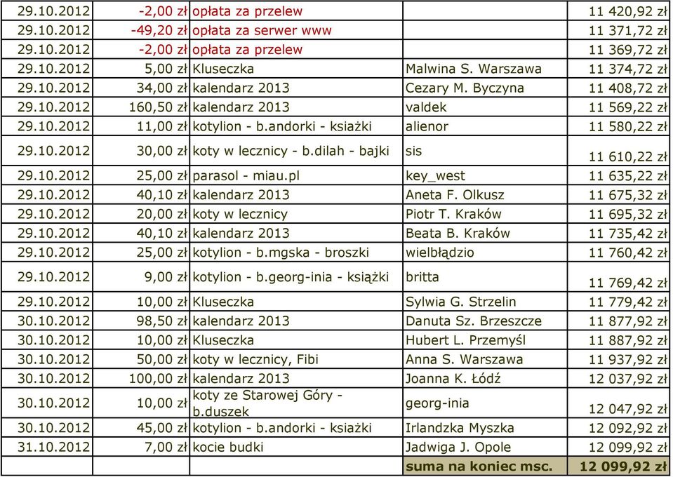 andorki - ksiażki alienor 11 580,22 zł 29.10.2012 30,00 zł koty w lecznicy - b.dilah - bajki sis 11 610,22 zł 29.10.2012 25,00 zł parasol - miau.pl key_west 11 635,22 zł 29.10.2012 40,10 zł kalendarz 2013 Aneta F.