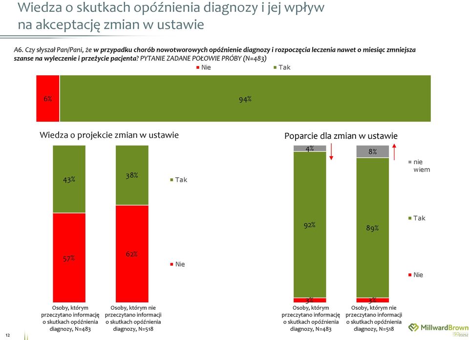 PYTANIE ZADANE POŁOWIE PRÓBY (N=483) Nie Tak 6% 94% Wiedza o projekcie zmian w ustawie 38% 4 Tak Poparcie dla zmian w ustawie 4% 8% nie wiem 9 89% Tak 57% 6 Nie Nie 12 Osoby, którym