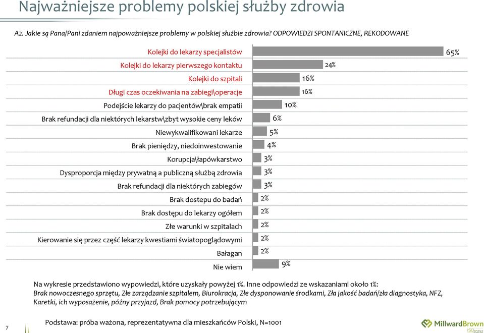 pacjentów\brak empatii Brak refundacji dla niektórych lekarstw\zbyt wysokie ceny leków Niewykwalifikowani lekarze Brak pieniędzy, niedoinwestowanie Korupcja\łapówkarstwo Dysproporcja między prywatną