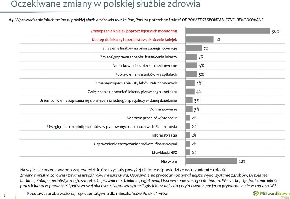 Zmiana\poprawa sposobu kształcenia lekarzy Dodatkowe ubezpieczenia zdrowotne Poprawienie warunków w szpitalach Zmiana\uzupełnienie listy leków refundowanych Zwiększenie uprawnień lekarzy pierwszego