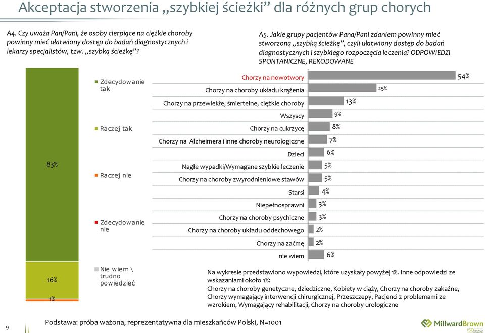 Jakie grupy pacjentów Pana/Pani zdaniem powinny mieć stworzoną szybką ścieżkę, czyli ułatwiony dostęp do badań diagnostycznych i szybkiego rozpoczęcia leczenia?