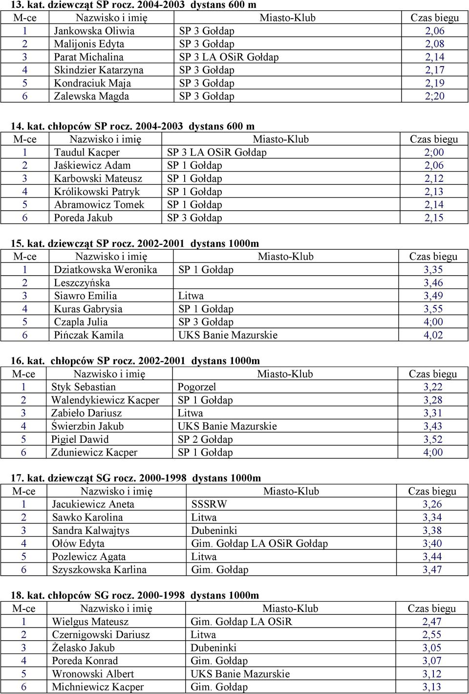 Gołdap 2,19 6 Zalewska Magda SP 3 Gołdap 2;20 14. kat. chłopców SP rocz.