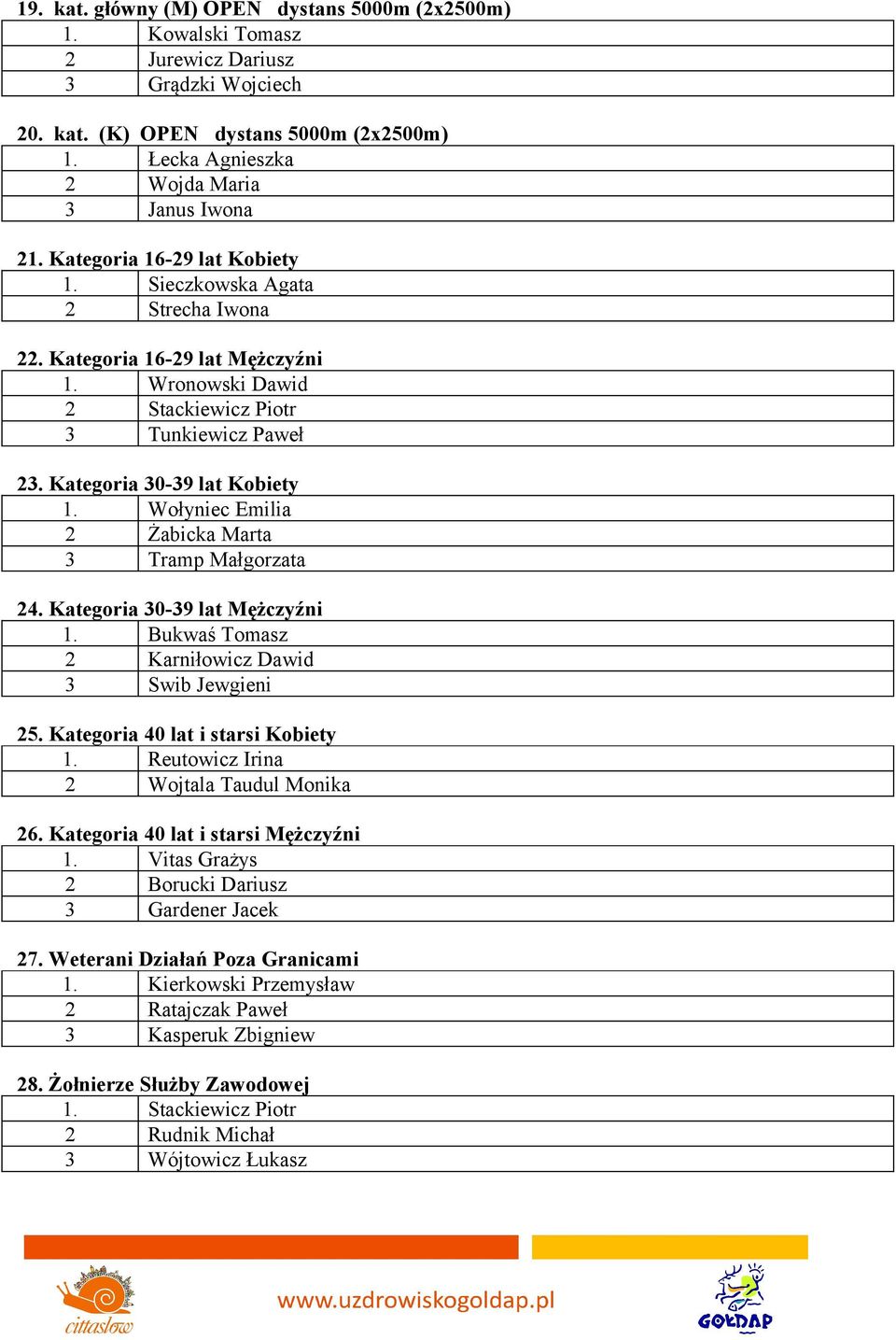 Wołyniec Emilia 2 Żabicka Marta 3 Tramp Małgorzata 24. Kategoria 30-39 lat Mężczyźni 1. Bukwaś Tomasz 2 Karniłowicz Dawid 3 Swib Jewgieni 25. Kategoria 40 lat i starsi Kobiety 1.