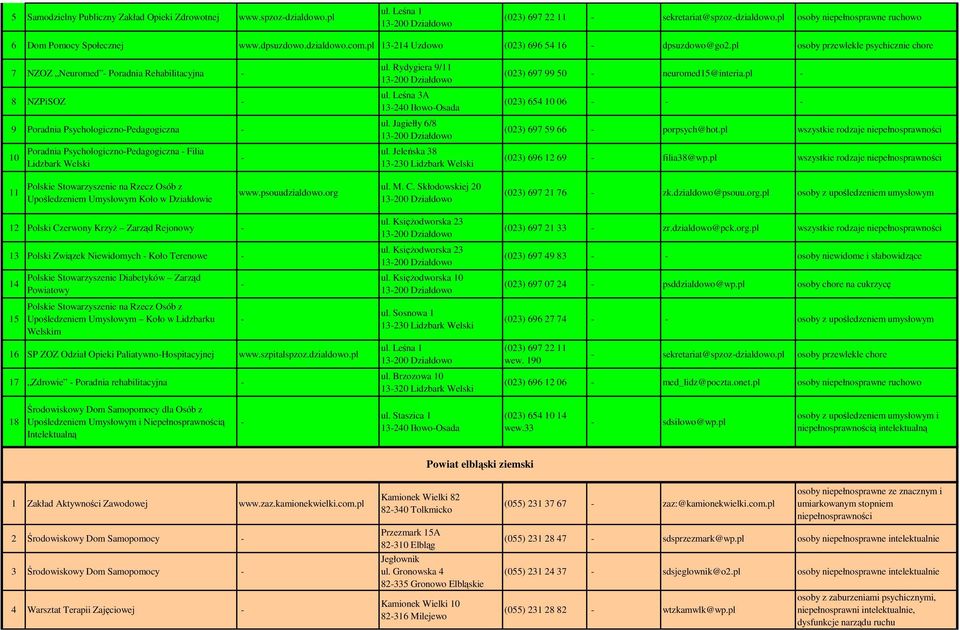 pl osoby przewlekle psychicznie chore 7 NZOZ Neuromed Poradnia Rehabilitacyjna 8 NZPiSOZ 9 Poradnia PsychologicznoPedagogiczna 10 Poradnia PsychologicznoPedagogiczna Filia Lidzbark Welski ul.