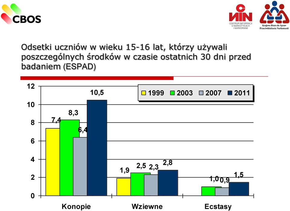 badaniem (ESPAD) 12 10,5 1999 2003 2007 2011 10 8 7,4