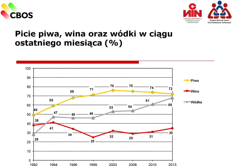 76 75 53 54 74 72 61 68 Piwo Wino Wódka 40 30 20 38 28