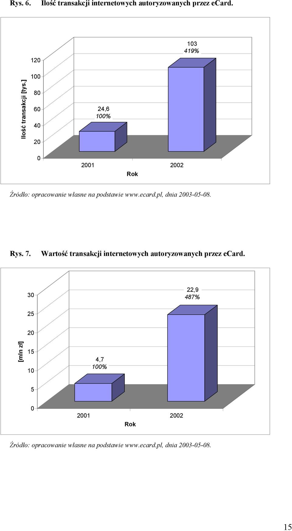 pl, dnia 2003-05-08. Rys. 7. Wartość transakcji internetowych autoryzowanych przez ecard.