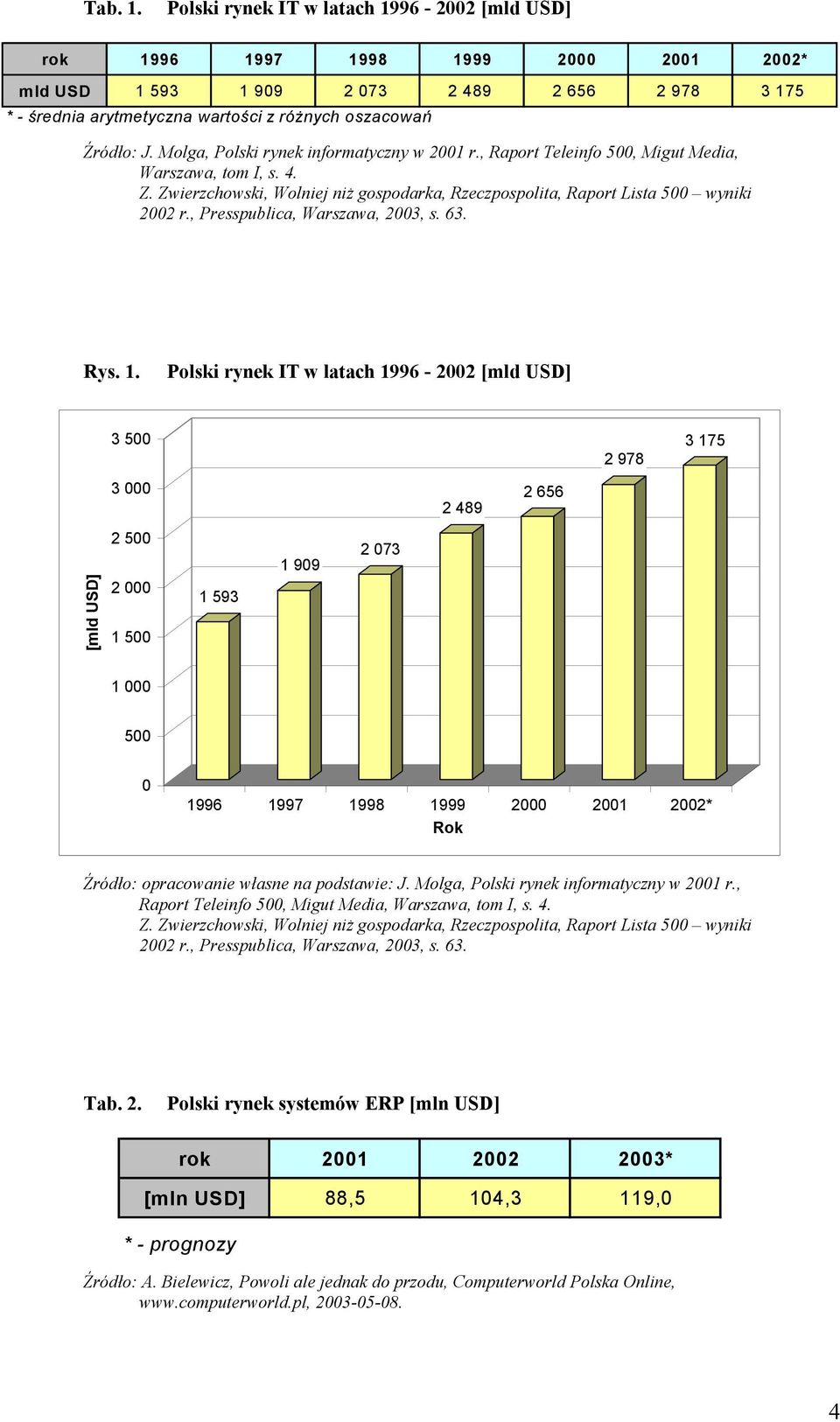 Molga, Polski rynek informatyczny w 2001 r., Raport Teleinfo 500, Migut Media, Warszawa, tom I, s. 4. Z. Zwierzchowski, Wolniej niż gospodarka, Rzeczpospolita, Raport Lista 500 wyniki 2002 r.