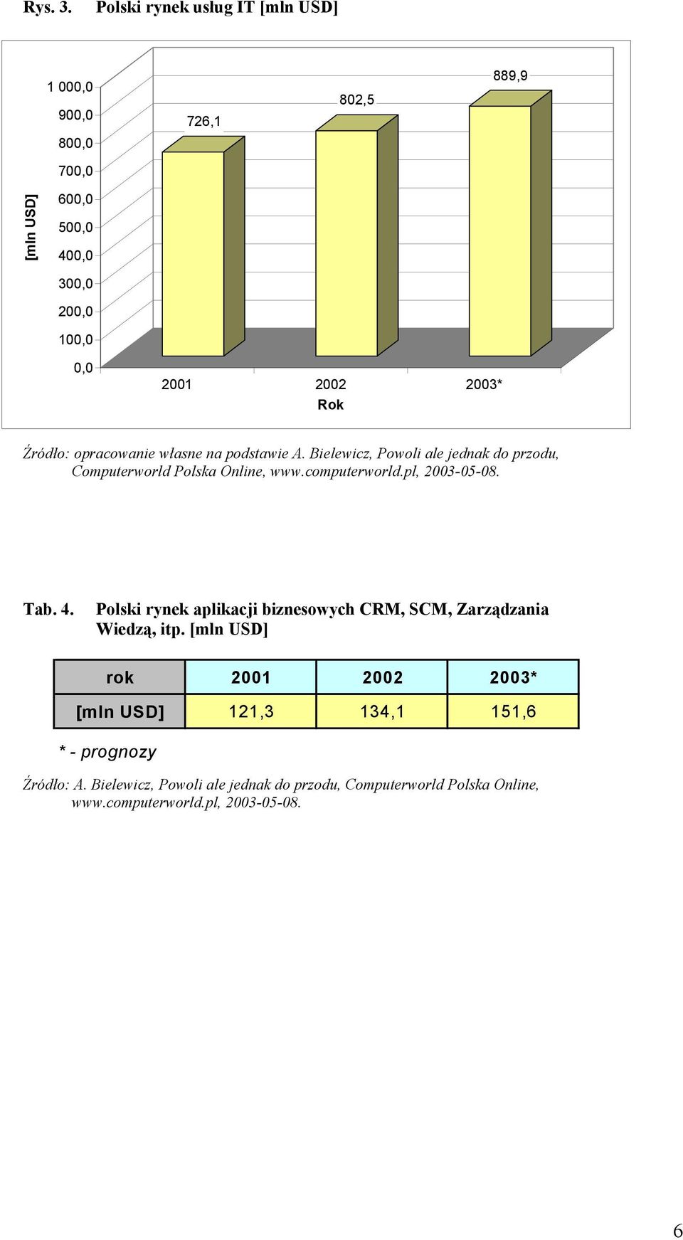 2003* Rok Źródło: opracowanie własne na podstawie A. Bielewicz, Powoli ale jednak do przodu, Computerworld Polska Online, www.computerworld.