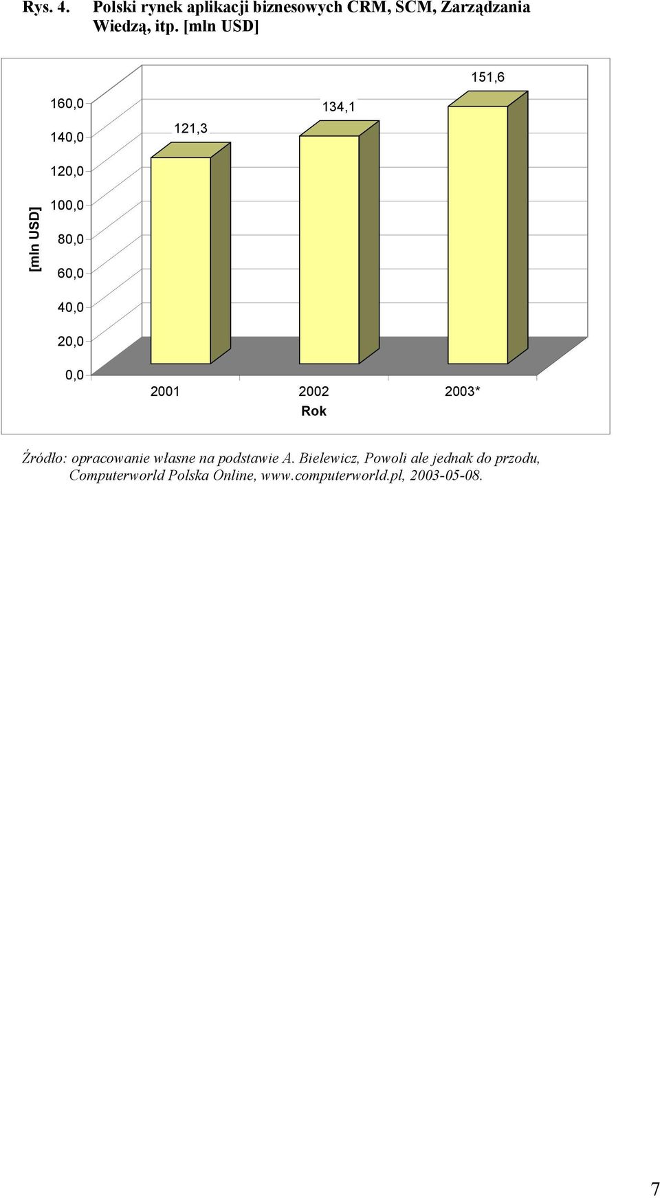 0,0 2001 2002 2003* Rok Źródło: opracowanie własne na podstawie A.