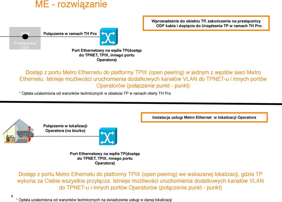 Istnieje możliwości uruchomienia dodatkowych kanałów VLAN do TPNET-u i innych portów Operatorów (połączenie punkt - punkt) * Opłata uzależniona od warunków technicznych w obiekcie TP w ramach oferty