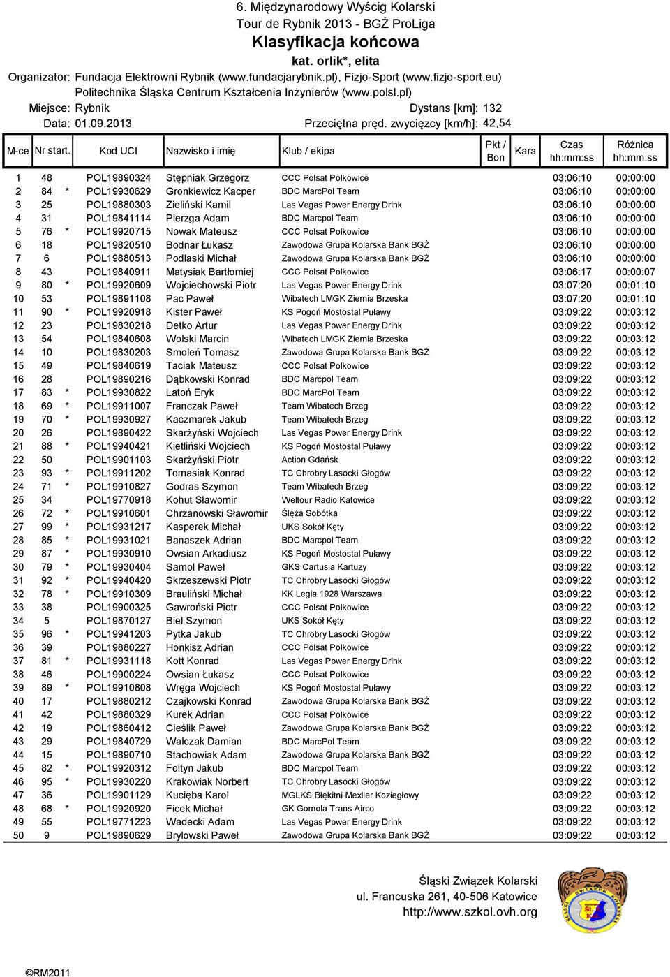 POL19880303 Zieliński Kamil Las Vegas Power Energy Drink 03:06:10 00:00:00 4 31 POL19841114 Pierzga Adam BDC Marcpol Team 03:06:10 00:00:00 5 76 * POL19920715 Nowak Mateusz CCC Polsat Polkowice