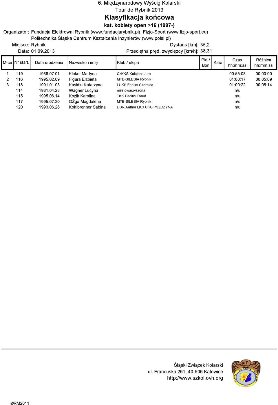 09 Figura Elżbieta MTB-SILESIA Rybnik 01:00:17 00:05:09 3 118 1991.01.03 Kusidło Katarzyna LUKS Feniks Czernica 01:00:22 00:05:14 114 1981.