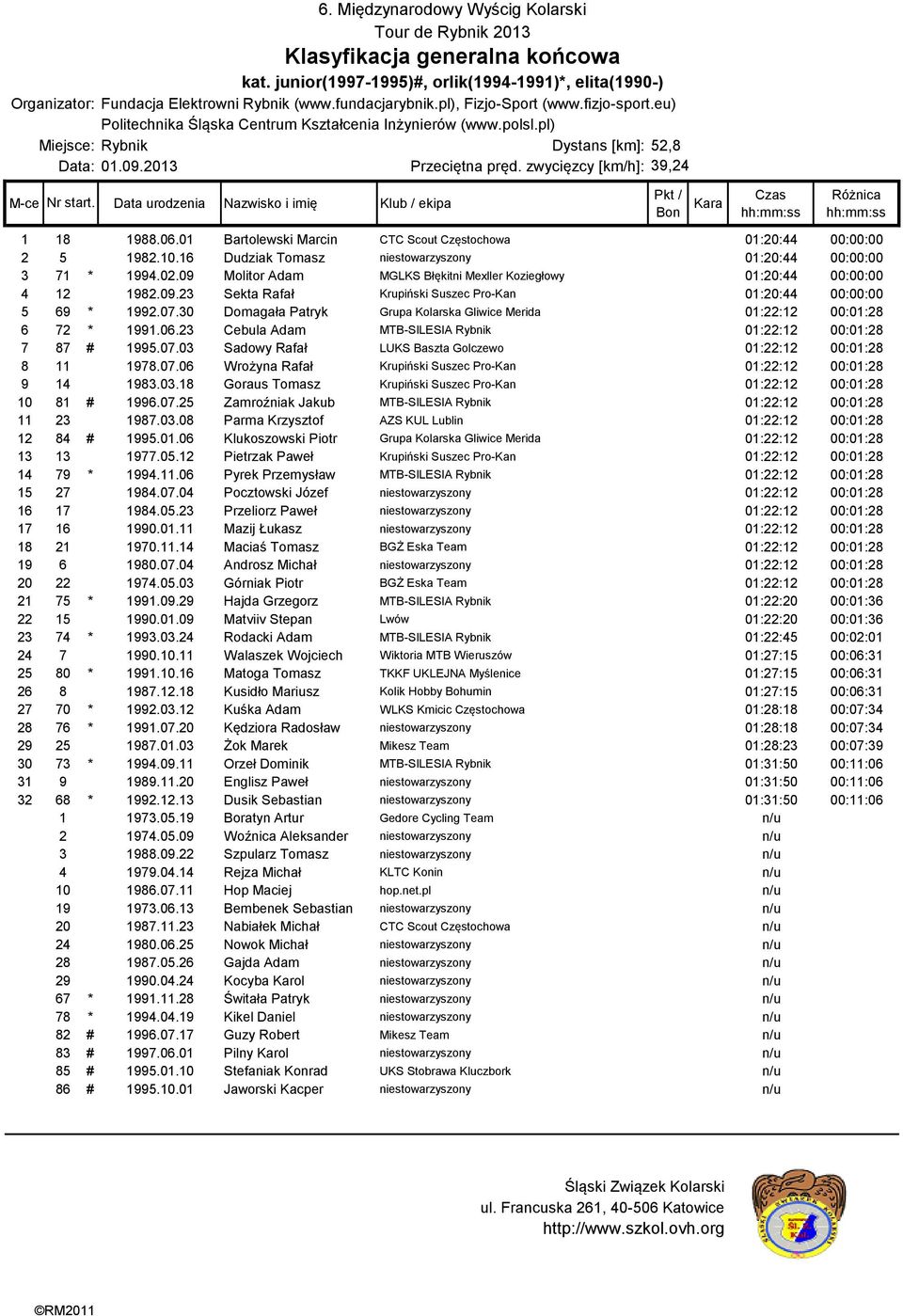 09 Molitor Adam MGLKS Błękitni Mexller Koziegłowy 01:20:44 00:00:00 4 12 1982.09.23 Sekta Rafał Krupiński Suszec Pro-Kan 01:20:44 00:00:00 5 69 * 1992.07.