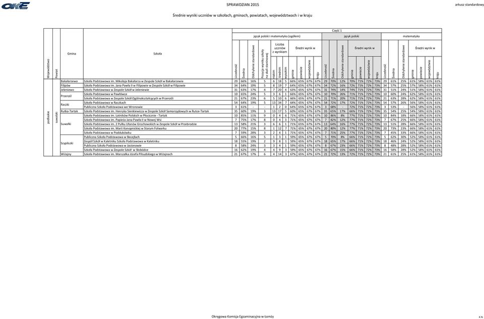 Jana Pawła II w Filipowie w Zespole Szkół w Filipowie 34 64% 19% 5 8 19 7 64% 65% 67% 67% 34 72% 16% 72% 71% 72% 73% 34 57% 25% 57% 58% 61% 61% Jeleniewo Podstawowa w Zespole Szkół w Jeleniewie 31