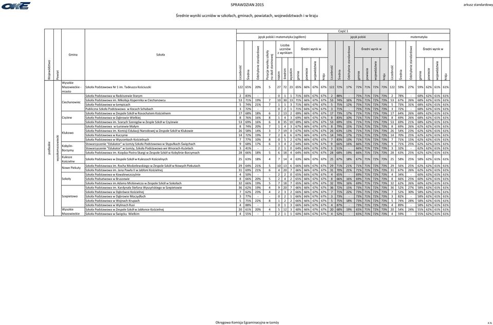 Tadeusza Kościuszki 122 65% 20% 5 27 72 23 65% 66% 67% 67% 122 72% 17% 72% 71% 72% 73% 122 59% 27% 59% 62% 61% 61% Podstawowa w Radziszewie Starym 2 83% - - 0 1 1 71% 66% 67% 67% 2 88% - 75% 71% 72%
