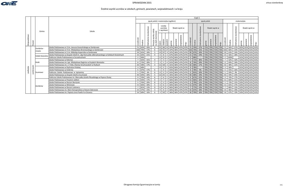 Władysława Broniewskiego w Zambrowie 102 70% 17% 6 13 72 17 67% 66% 67% 67% 102 74% 15% 71% 70% 72% 73% 102 66% 23% 62% 61% 61% 61% Podstawowa nr 5 im.