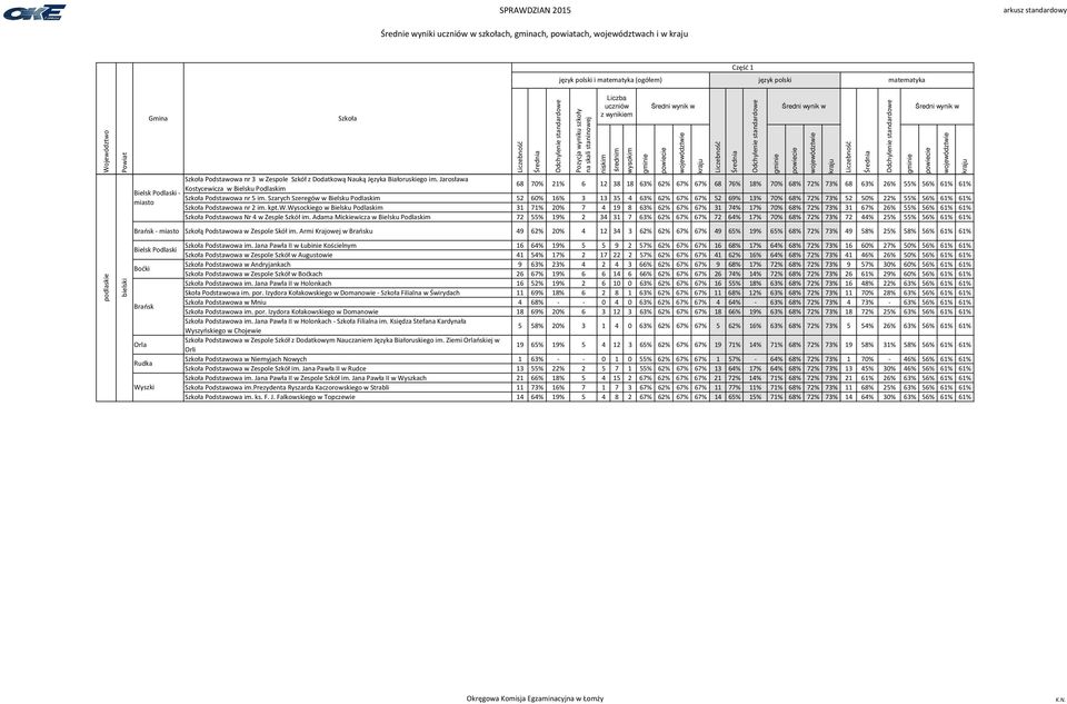 Szarych Szeregów w Bielsku Podlaskim 52 60% 16% 3 13 35 4 63% 62% 67% 67% 52 69% 13% 70% 68% 72% 73% 52 50% 22% 55% 56% 61% 61% Podstawowa nr 2 im. kpt.w.wysockiego w Bielsku Podlaskim 31 71% 20% 7 4 19 8 63% 62% 67% 67% 31 74% 17% 70% 68% 72% 73% 31 67% 26% 55% 56% 61% 61% Podstawowa Nr 4 w Zesple Szkół im.