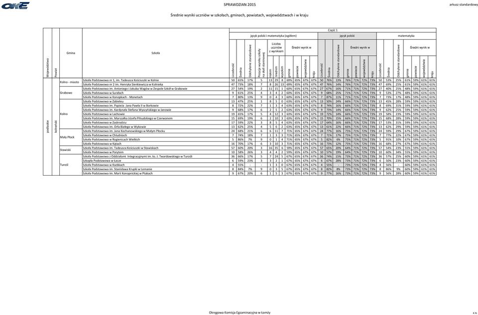 Henryka Sienkiewicza w Kolnieka 47 73% 18% 7 8 26 13 69% 65% 67% 67% 47 76% 14% 76% 71% 72% 73% 47 69% 25% 61% 59% 61% 61% Podstawowa im.