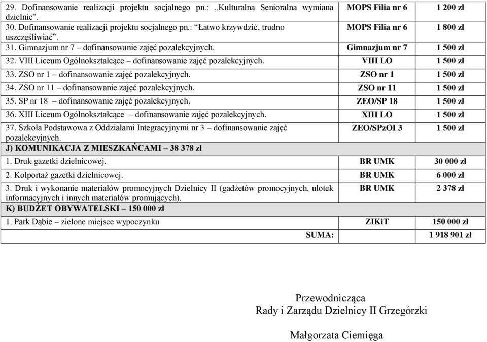 ZSO nr 1 dofinansowanie zajęć pozalekcyjnych. ZSO nr 1 1 500 zł 34. ZSO nr 11 dofinansowanie zajęć pozalekcyjnych. ZSO nr 11 1 500 zł 35. SP nr 18 dofinansowanie zajęć pozalekcyjnych.