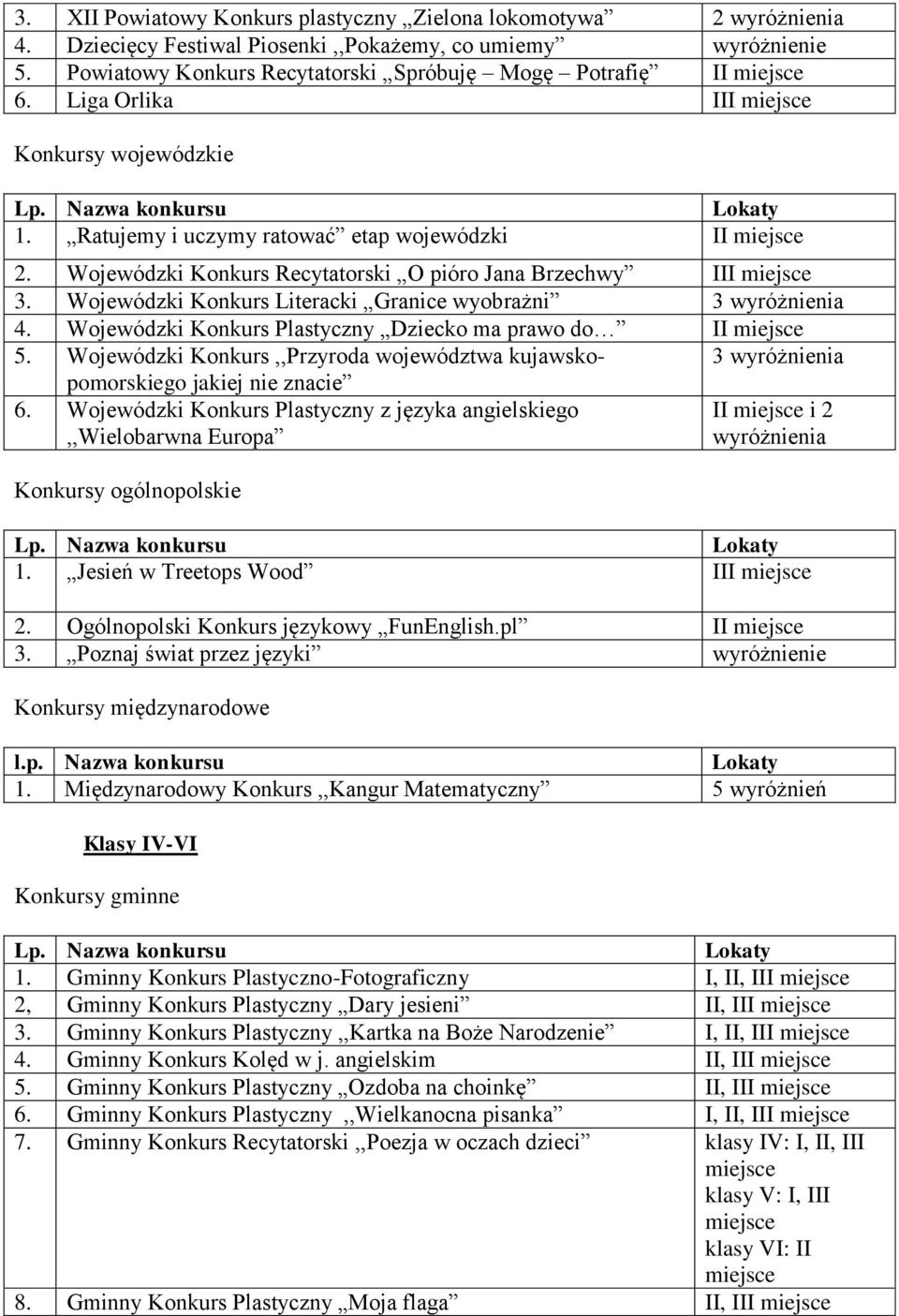 Wojewódzki Konkurs Recytatorski O pióro Jana Brzechwy III miejsce 3. Wojewódzki Konkurs Literacki Granice wyobrażni 3 wyróżnienia 4. Wojewódzki Konkurs Plastyczny Dziecko ma prawo do II miejsce 5.