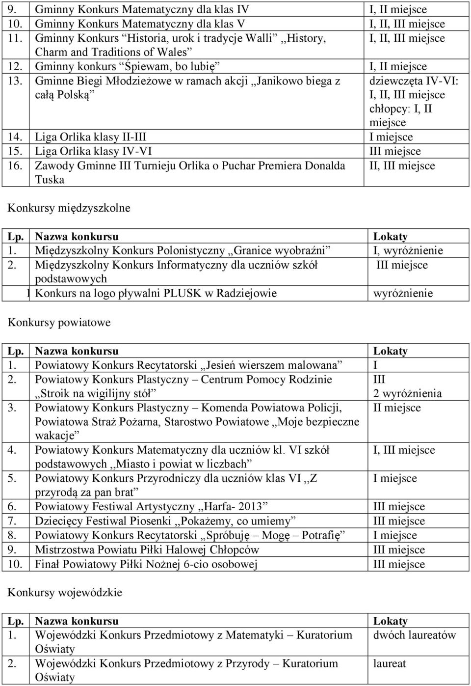 Gminne Biegi Młodzieżowe w ramach akcji Janikowo biega z całą Polską dziewczęta IV-VI: I, II, III miejsce chłopcy: I, II miejsce 14. Liga Orlika klasy II-III I miejsce 15.