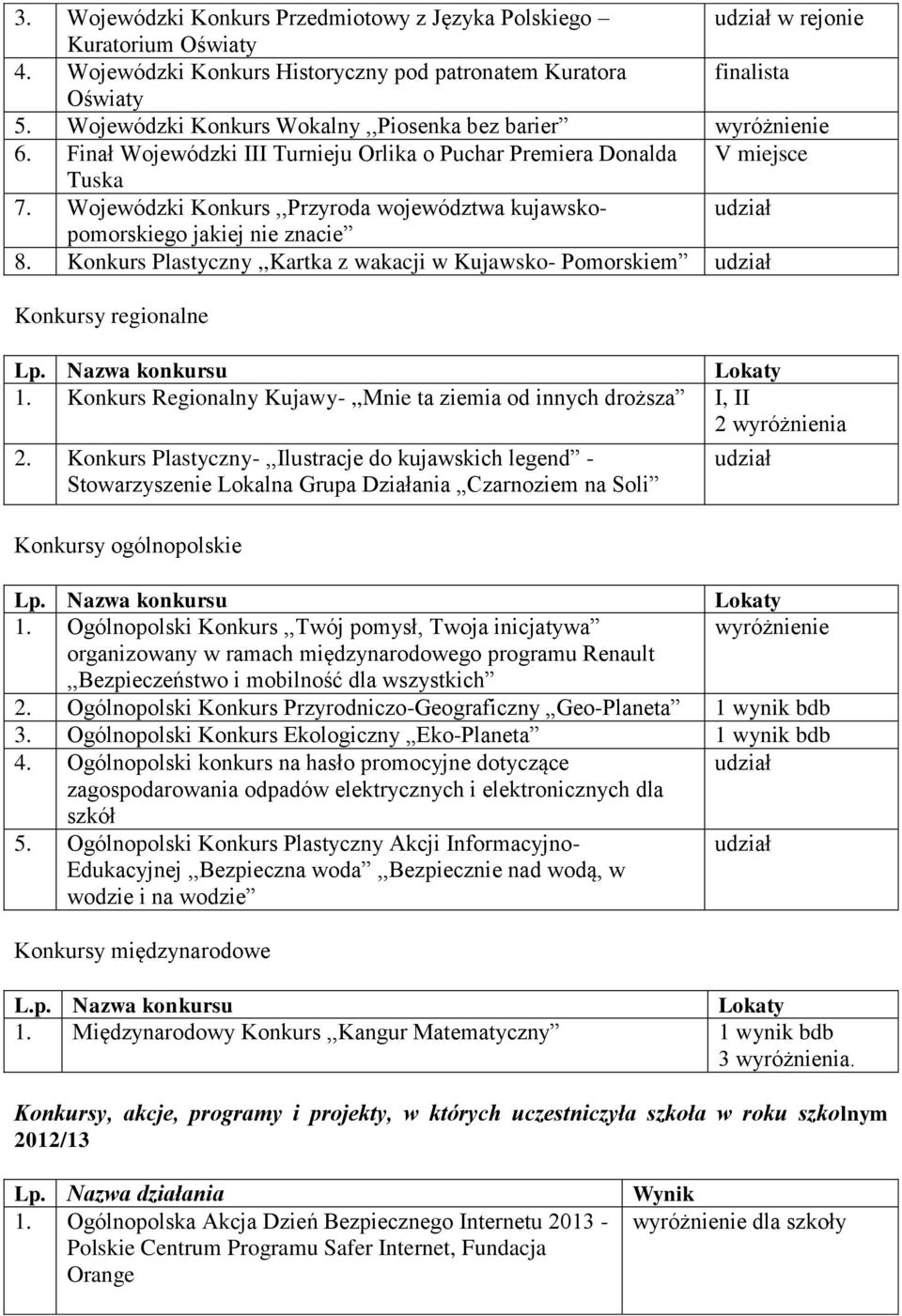 Wojewódzki Konkurs,,Przyroda województwa kujawsko- udział pomorskiego jakiej nie znacie 8. Konkurs Plastyczny,,Kartka z wakacji w Kujawsko- Pomorskiem udział Konkursy regionalne Lp.