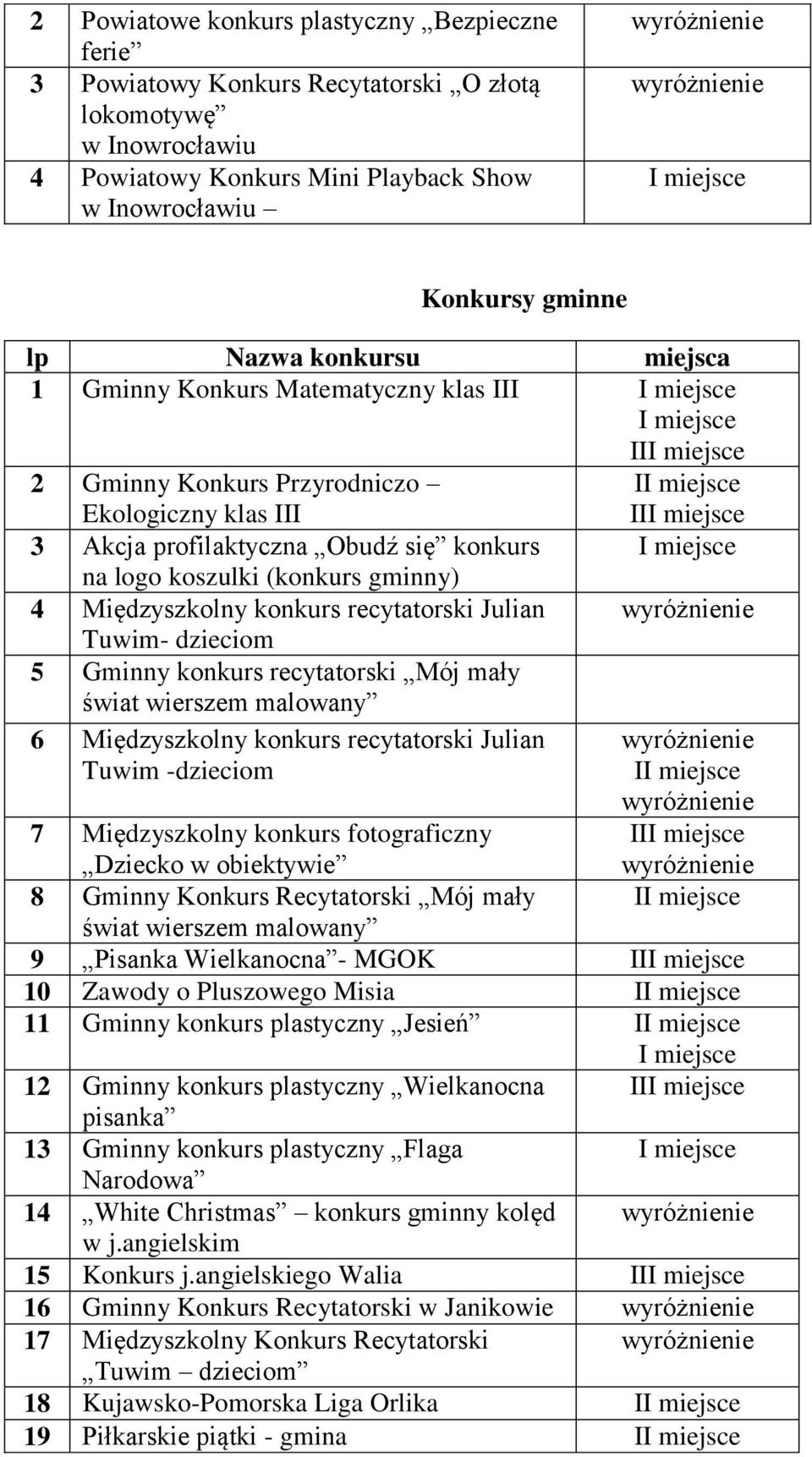 Akcja profilaktyczna Obudź się konkurs I miejsce na logo koszulki (konkurs gminny) 4 Międzyszkolny konkurs recytatorski Julian wyróżnienie Tuwim- dzieciom 5 Gminny konkurs recytatorski Mój mały świat